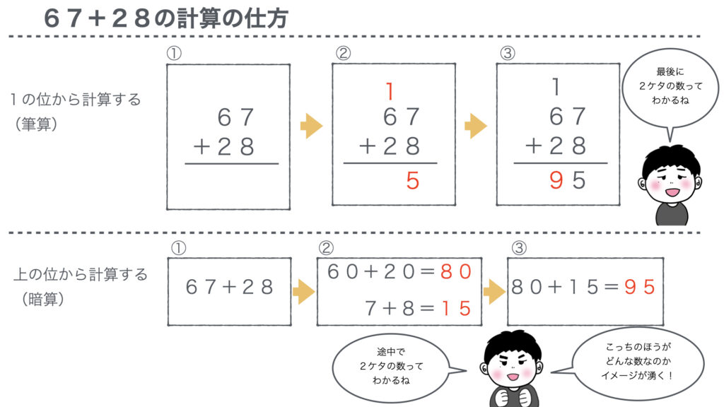 数の感覚を身につけるための計算方法について解説しています。