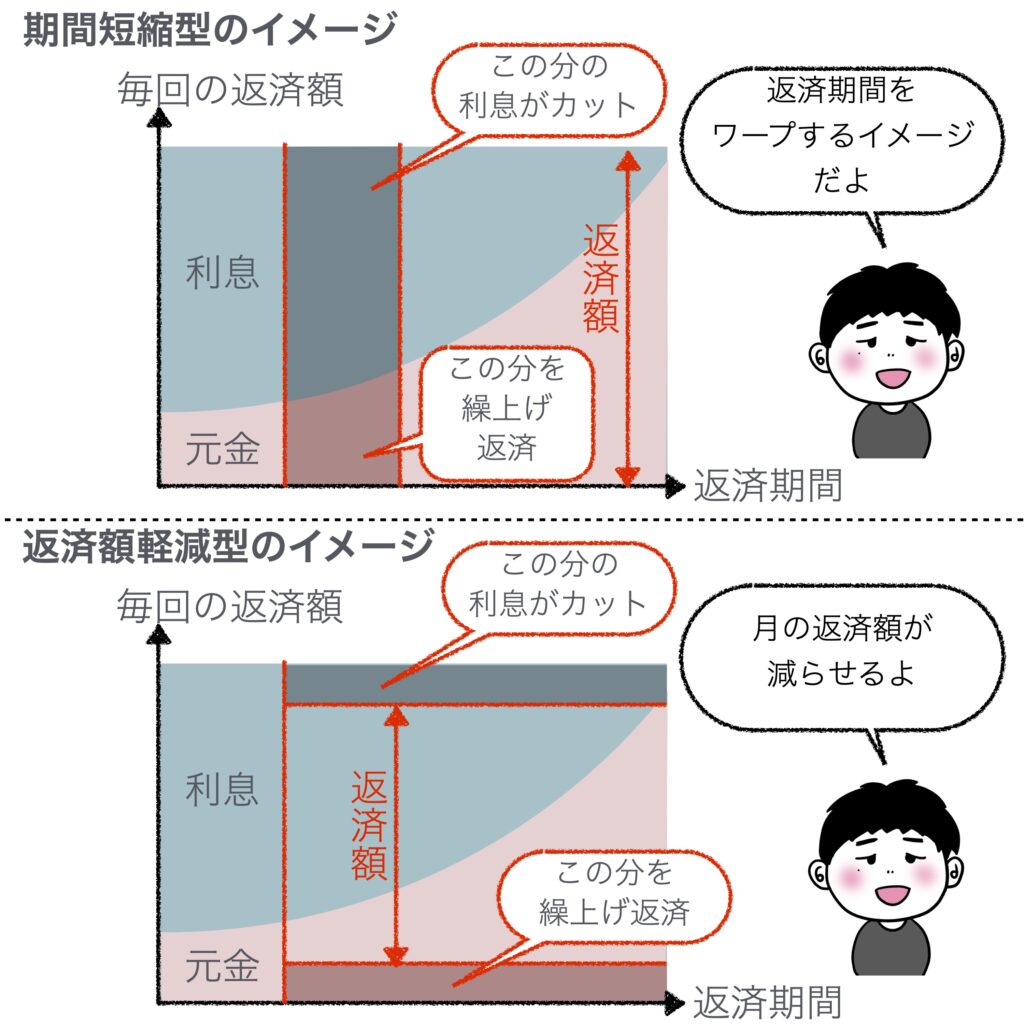 期間短縮型と返済額軽減型のイメージ図です。