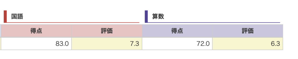 はじめちゃんが過去に受けたマイファーストテスト６回分の平均の成績です。
