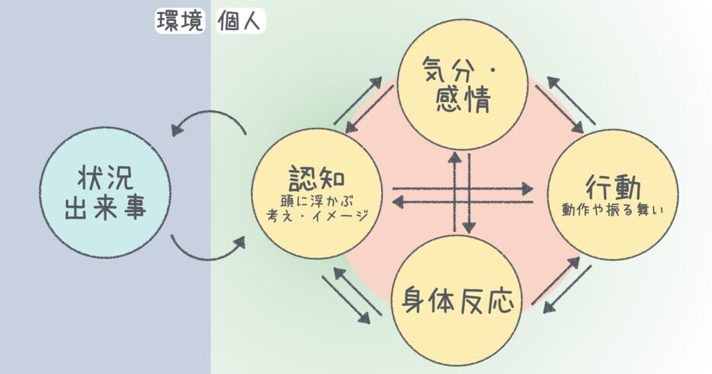 認知行動療法の説明イラストです