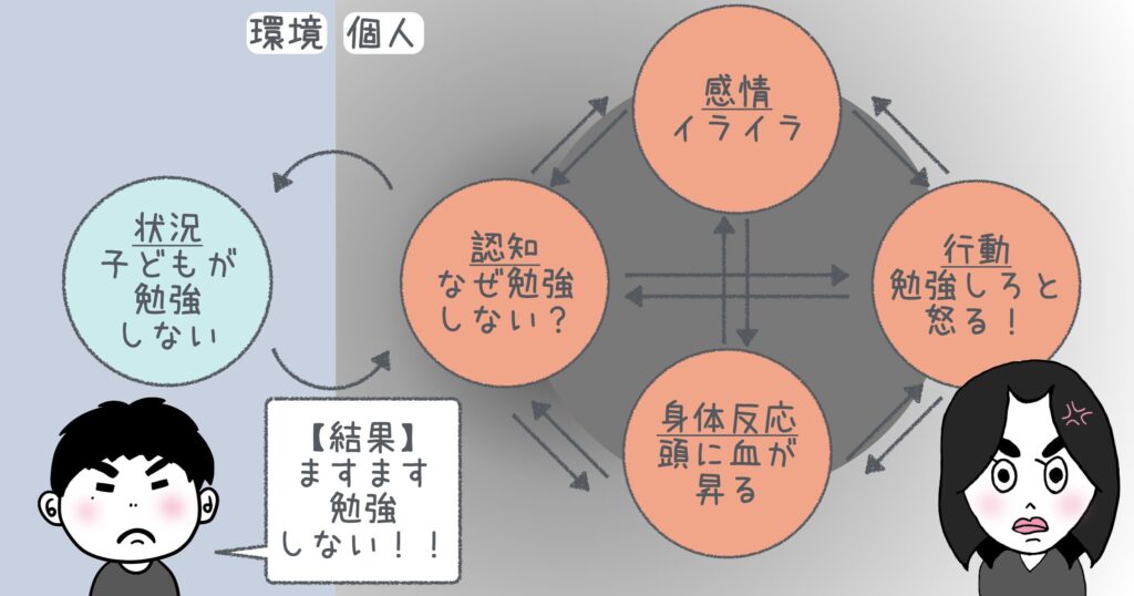 認知行動療法５コラム法：悪い循環