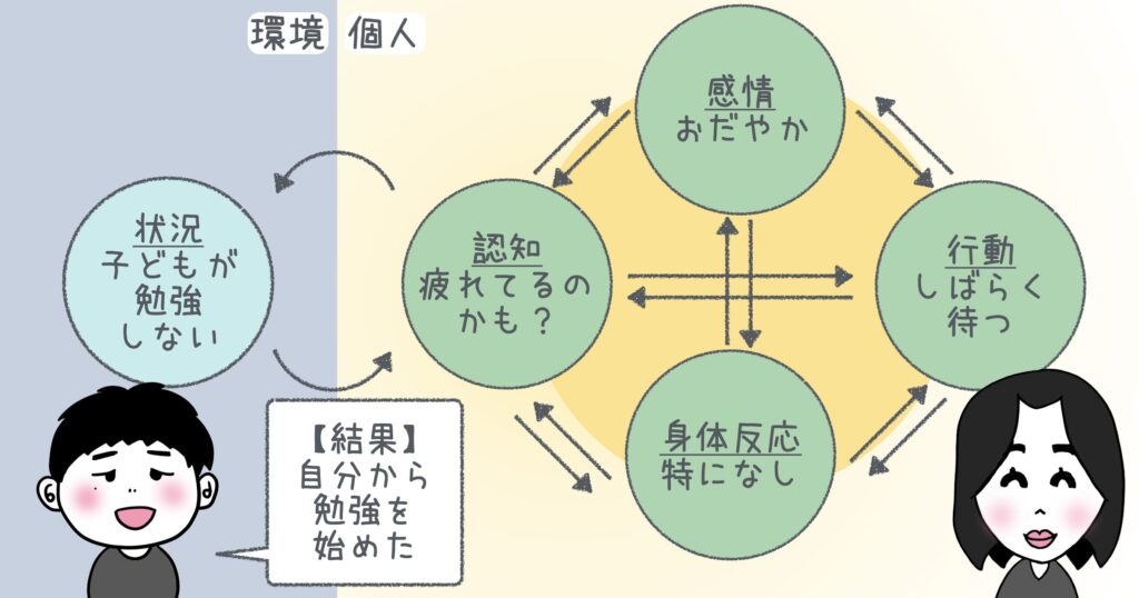 認知行動療法５コラム法：いい循環