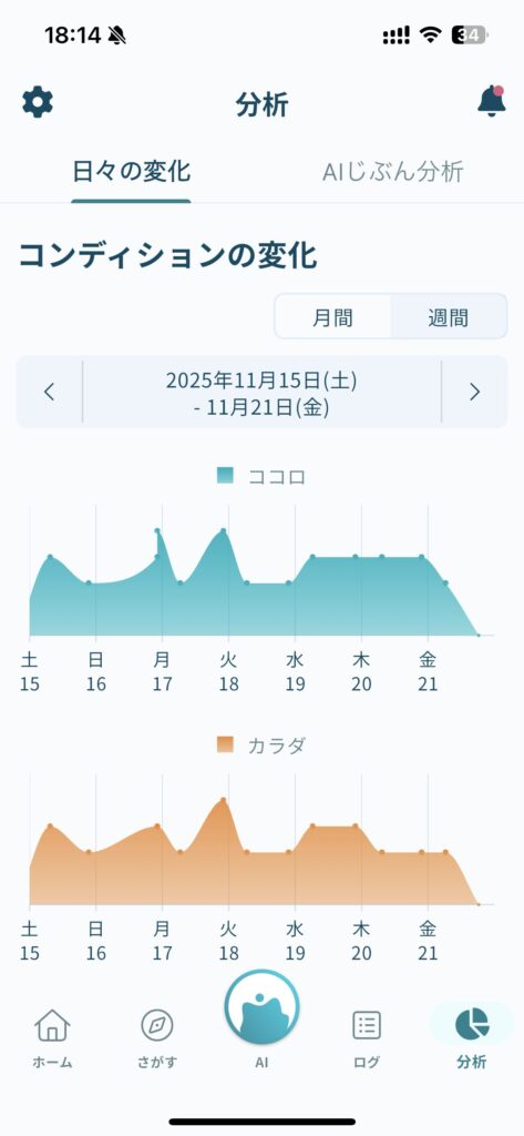 結果の振り返り画像です。
