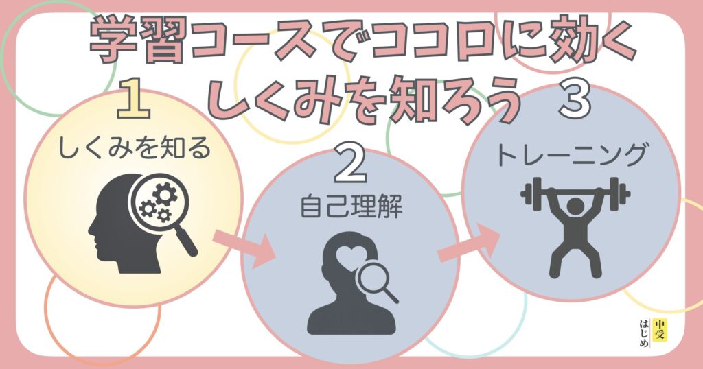 ここから始めよう！学習コースでAwarefyがココロに効く仕組みを知るの図解です。
