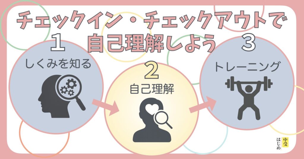 これだけでもOK！1分で出来る「チェックイン・チェックアウト」をしようの図解です