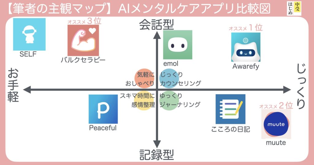 各アプリの比較表