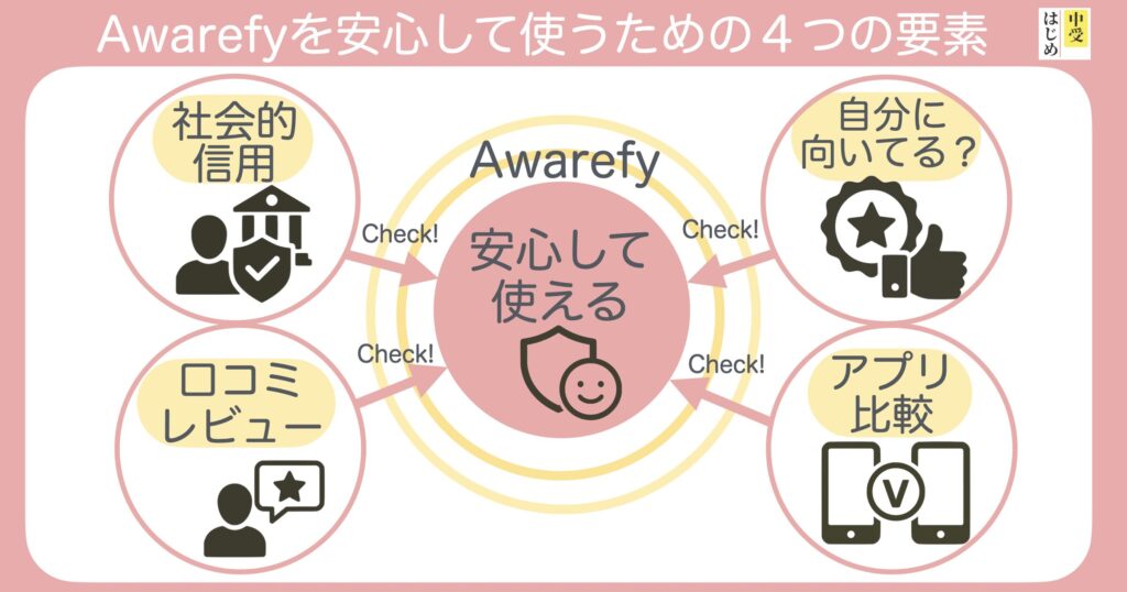 Awarefyを安心して使うための４つの要素