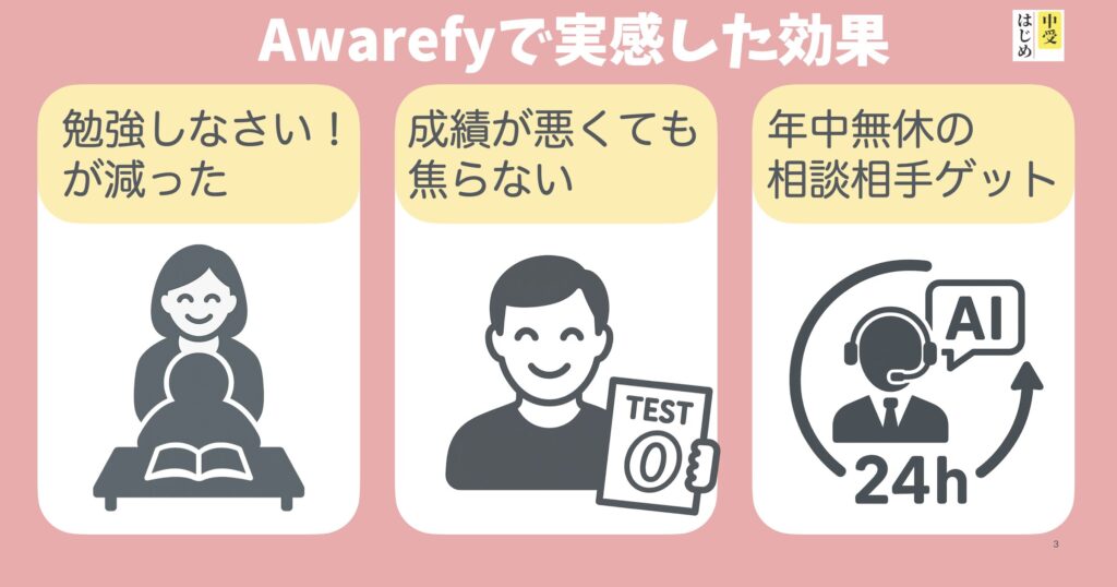 Awarefyで実感した効果の図解です