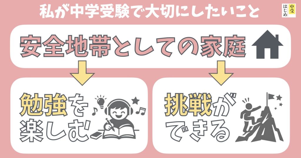 私が中学受験で大事にしたいことは、安全地帯としての家庭を保ち、勉強を楽しんだり挑戦ができる力を育むこと