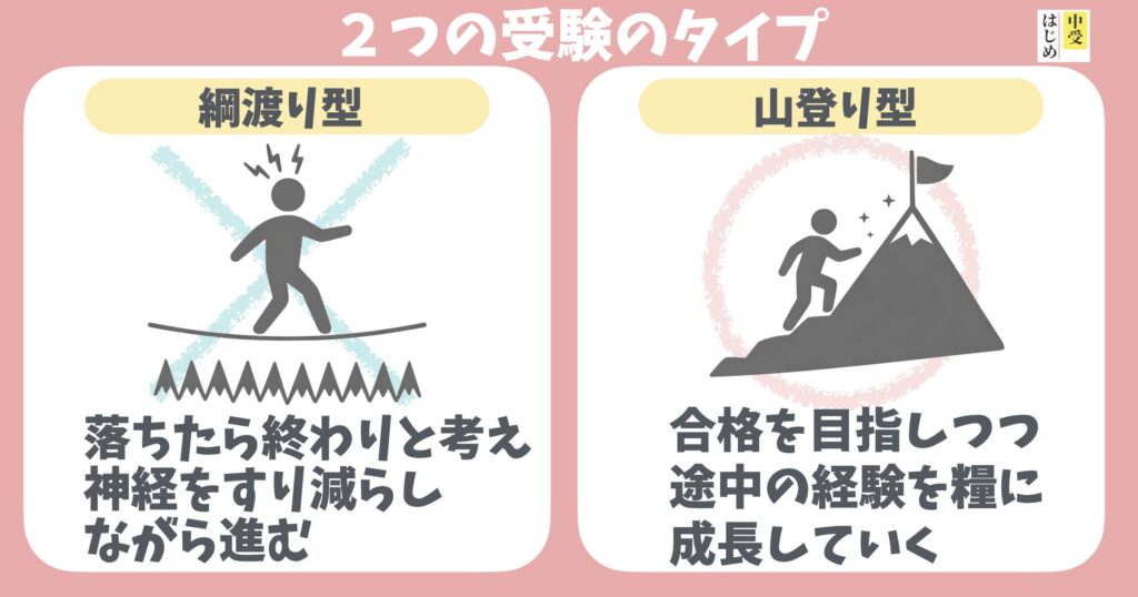 ２つの受験タイプの綱渡り型と山登り型の比較画像。