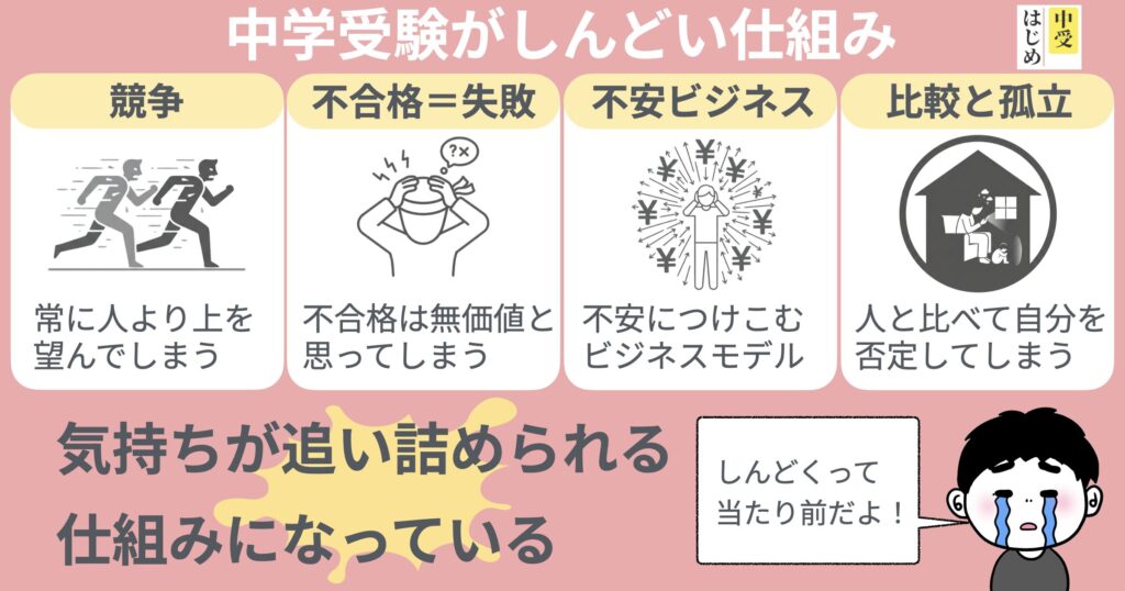 中学受験がしんどい仕組みの図解