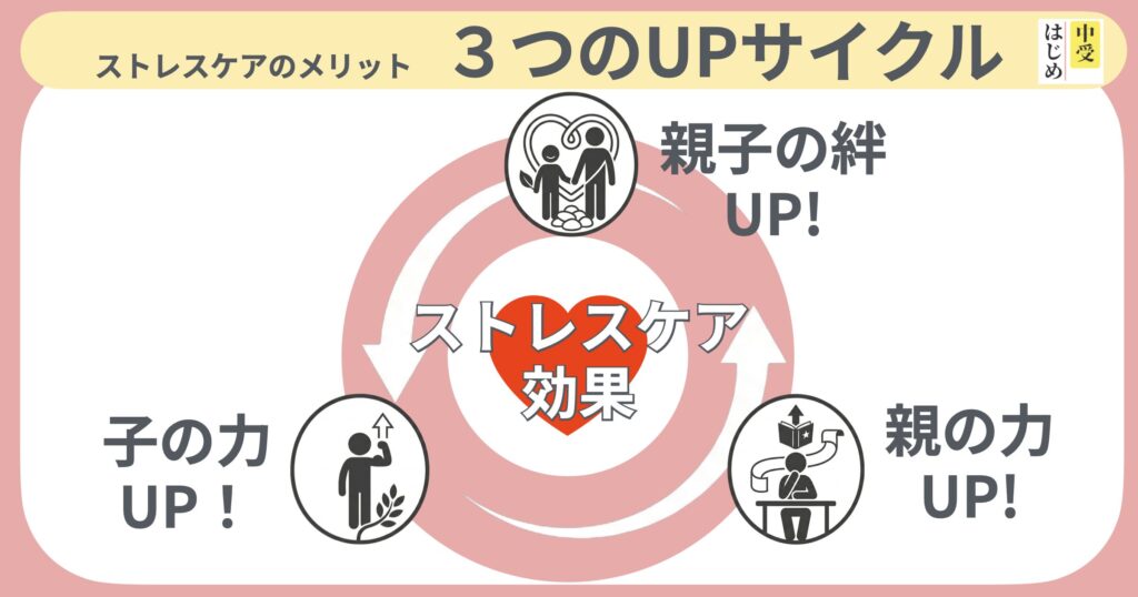 親がストレスのケアをすることの３つのUPサイクル