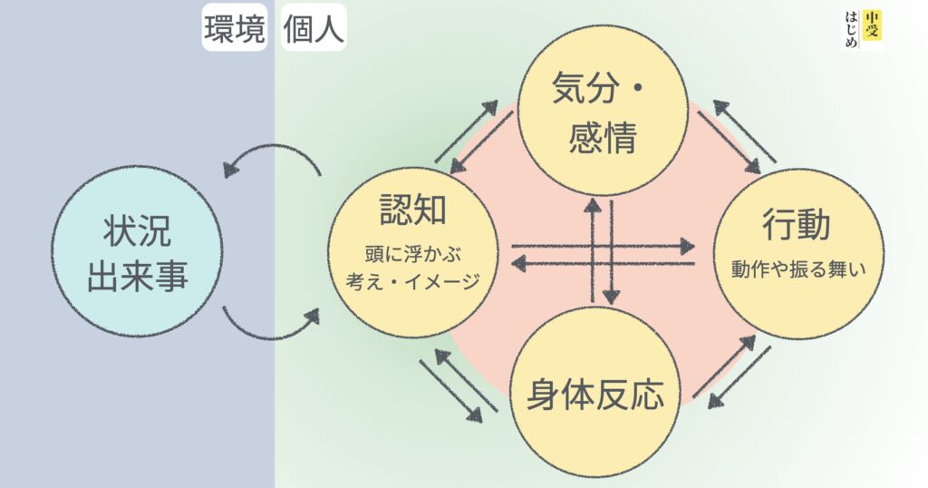 認知行動療法のイメージ図