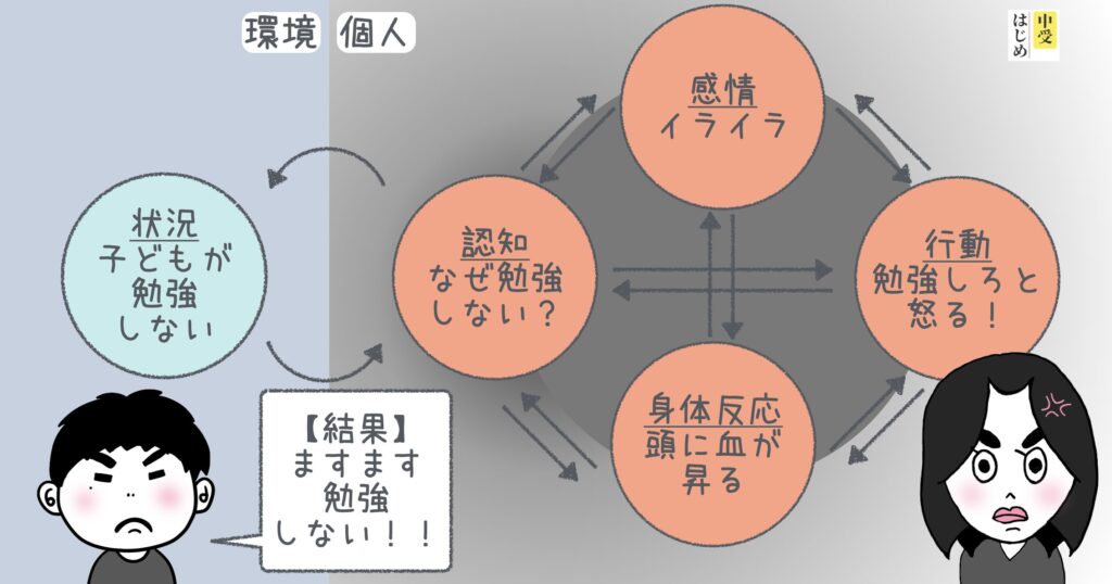 認知行動療法の悪いサイクル