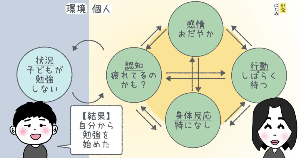 認知行動療法のいいサイクル