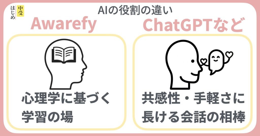 AwarefyとChatGPTなどのAIの役割の違い