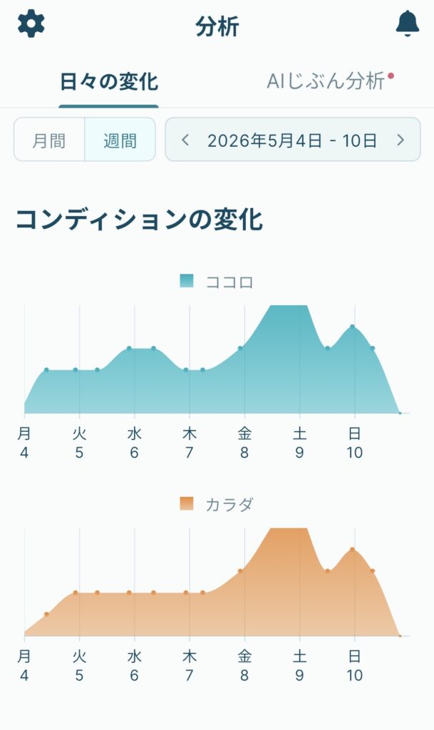 Awarefy　コンディションの変化のグラフ