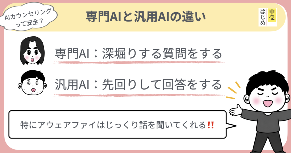 専用AIと汎用AIの違い
専門AI:深堀りする質問をする
汎用AI:先回りして回答をする
特にアウェアファイはじっくり話を聞いてくれる