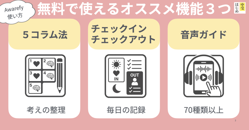 Awarefyの無料で使えるオススメ機能3つ（5コラム法・チェックイン チェックアウト・音声ガイド）の図解です。