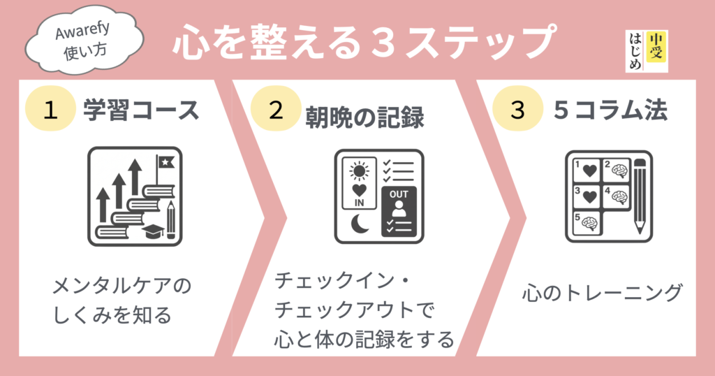 心を整える3ステップ（学習コース・朝晩の記録・5コラム法）の図解です。